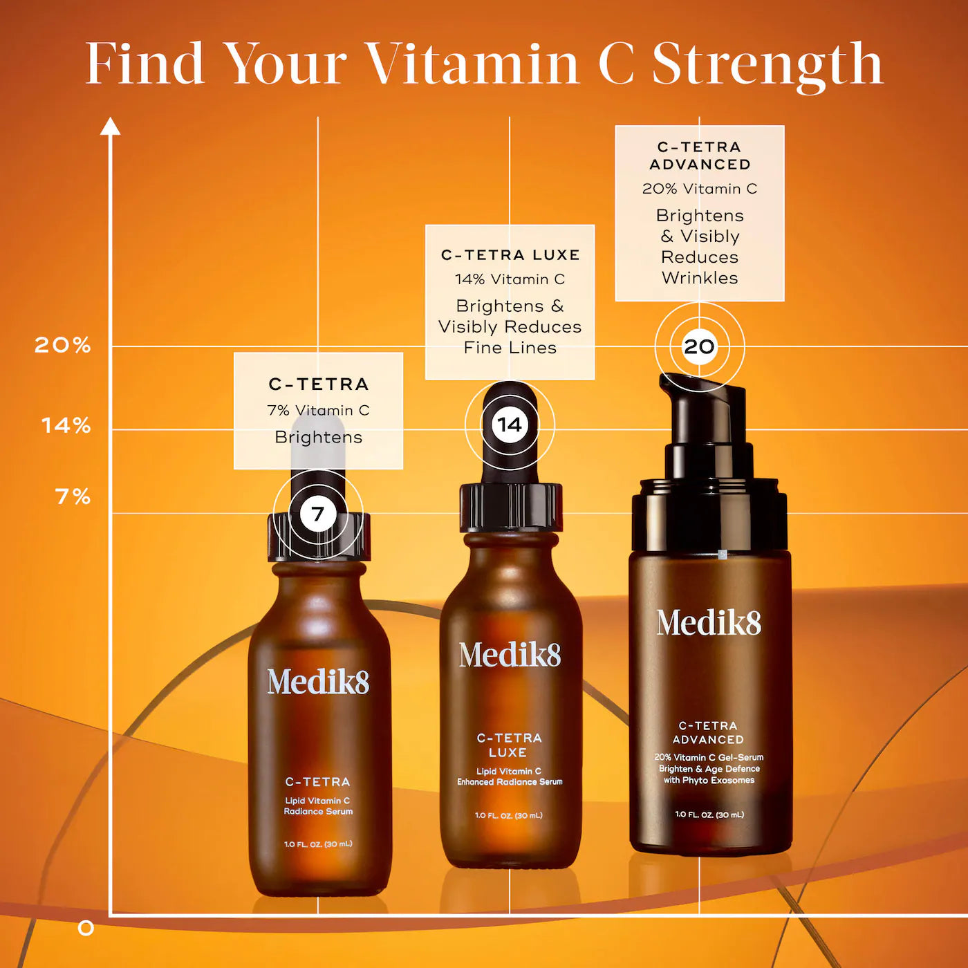 C-Tetra 7% Stabilized Vitamin C Brightening Serum for Sensitive Skin